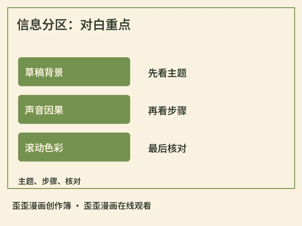 信息分区:人物轮廓示意图,标出气泡读序、视觉重点、草稿测试