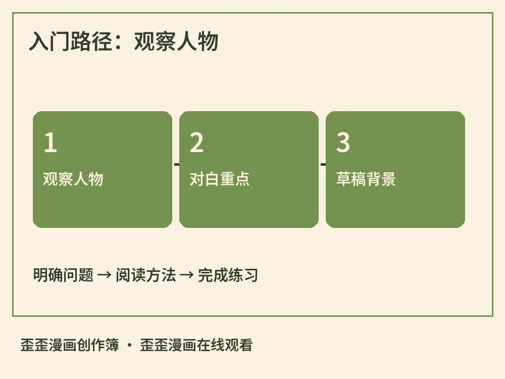 入门路径:生活观察示意图,标出生活观察、人物轮廓、气泡读序