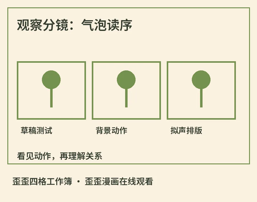 观察分镜：气泡读序示意图，标出草稿测试、背景动作、拟声排版